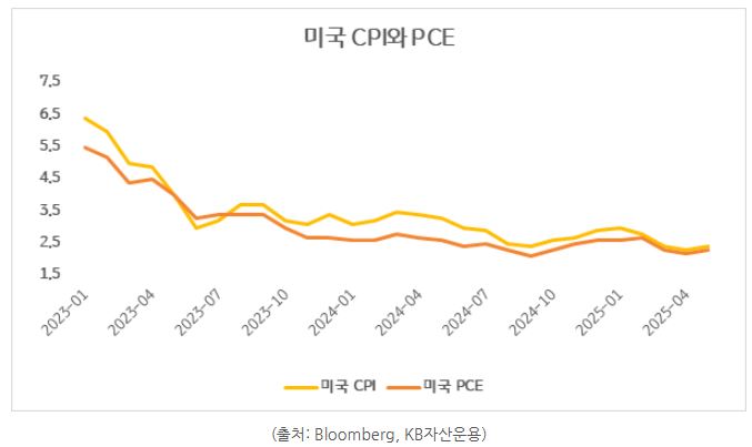 안정적인 수준에 머물고 있는 미국 CPI, PCE.
